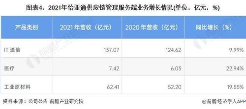 2022年中國供應鏈管理服務行業龍頭企業分析 怡亞通，行業需求逐步增多