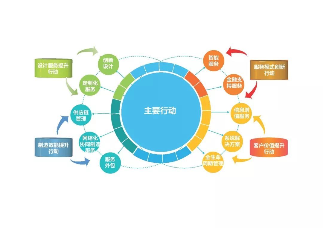 產(chǎn)業(yè)分析 2018年中國服務(wù)型制造行業(yè)發(fā)展現(xiàn)狀及對(duì)策分析——聚焦供應(yīng)鏈管理服務(wù)