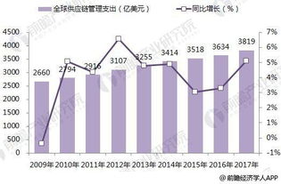 2018年全球供應鏈管理企業競爭格局分析 嘉里物流引領增長，服務創新成關鍵
